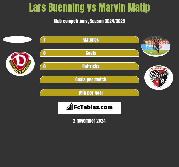 Lars Buenning vs Marvin Matip h2h player stats