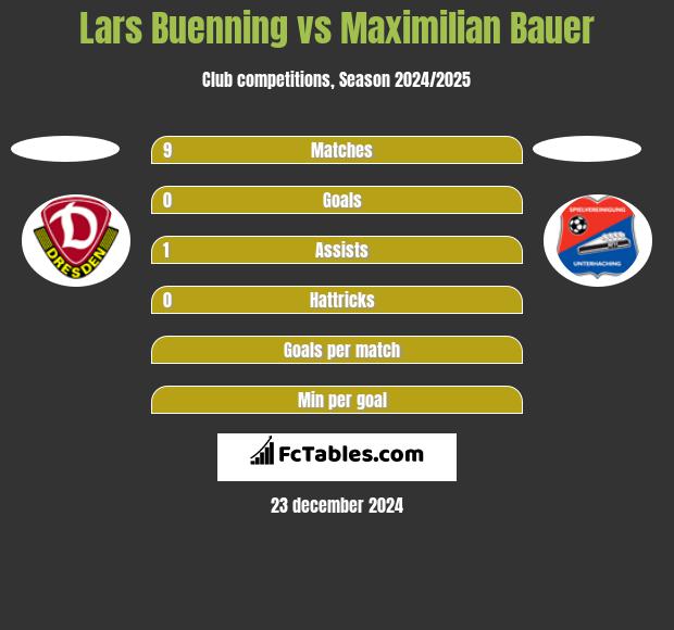 Lars Buenning vs Maximilian Bauer h2h player stats