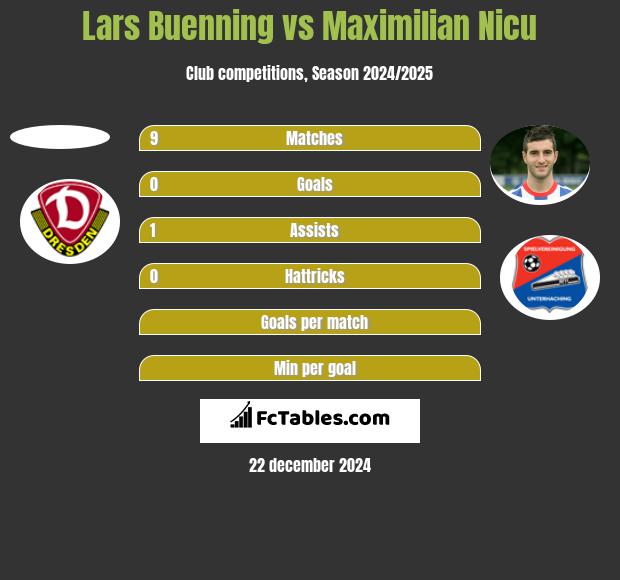 Lars Buenning vs Maximilian Nicu h2h player stats