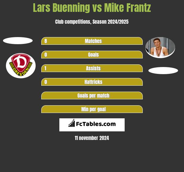 Lars Buenning vs Mike Frantz h2h player stats