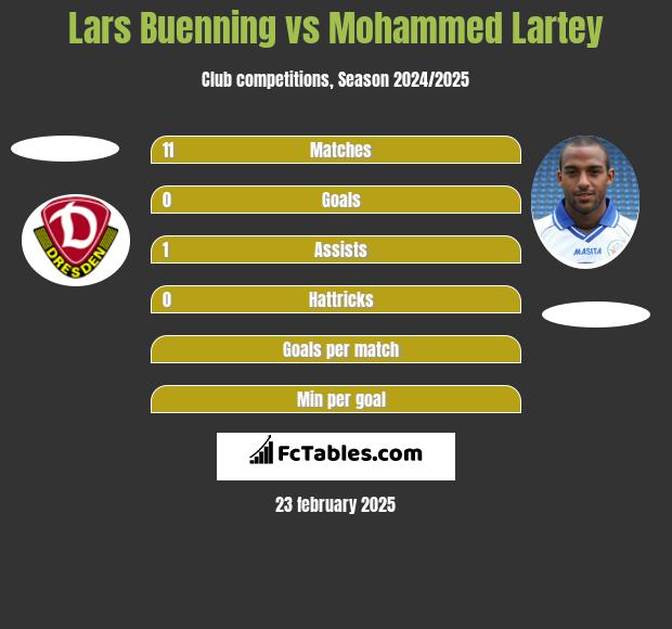 Lars Buenning vs Mohammed Lartey h2h player stats