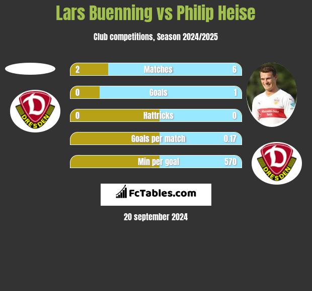 Lars Buenning vs Philip Heise h2h player stats