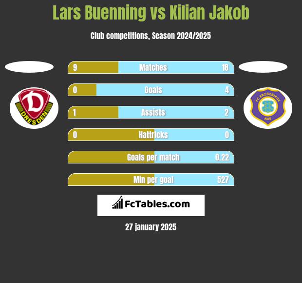 Lars Buenning vs Kilian Jakob h2h player stats