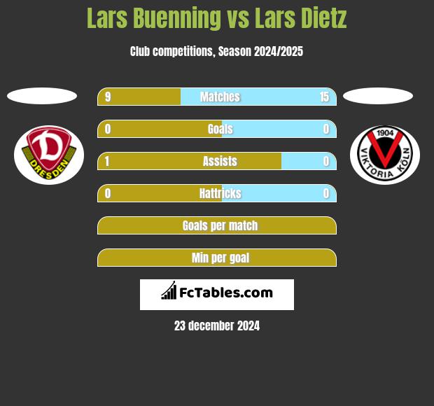 Lars Buenning vs Lars Dietz h2h player stats