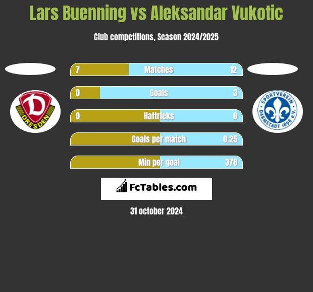 Lars Buenning vs Aleksandar Vukotic h2h player stats