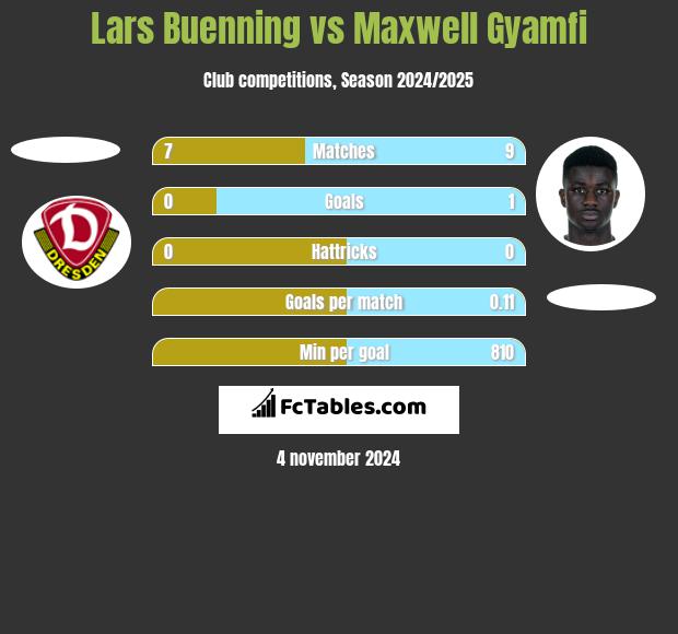 Lars Buenning vs Maxwell Gyamfi h2h player stats