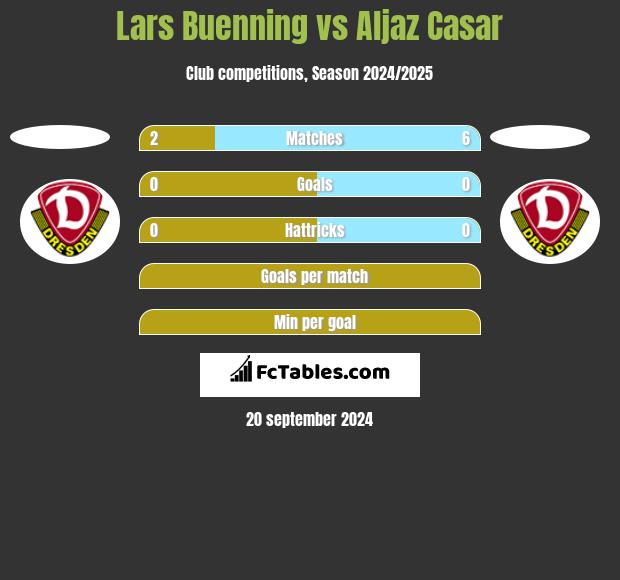 Lars Buenning vs Aljaz Casar h2h player stats