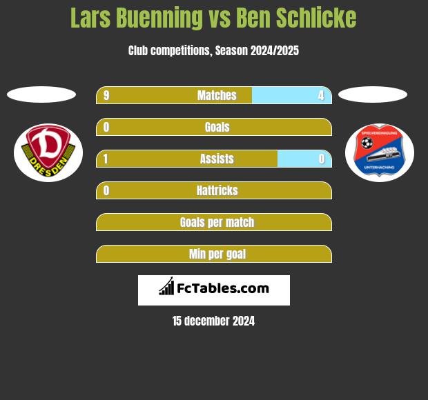 Lars Buenning vs Ben Schlicke h2h player stats