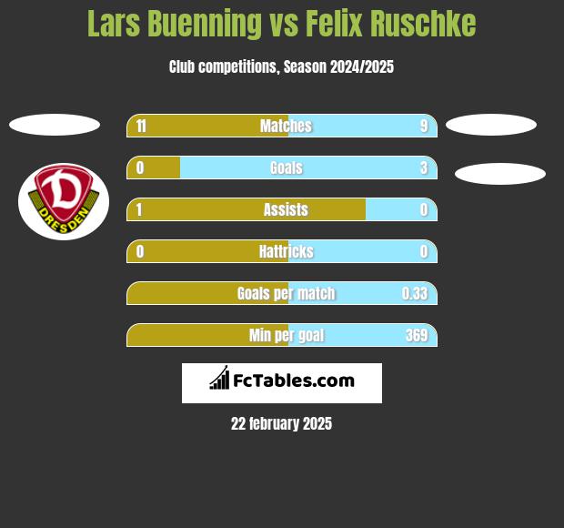 Lars Buenning vs Felix Ruschke h2h player stats