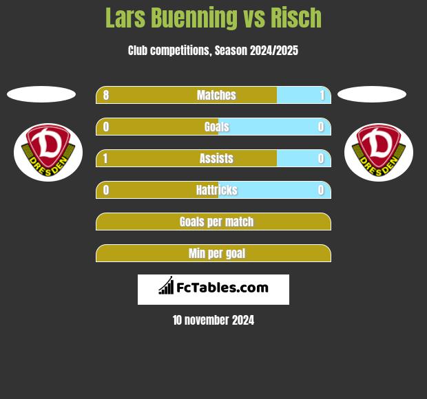 Lars Buenning vs Risch h2h player stats