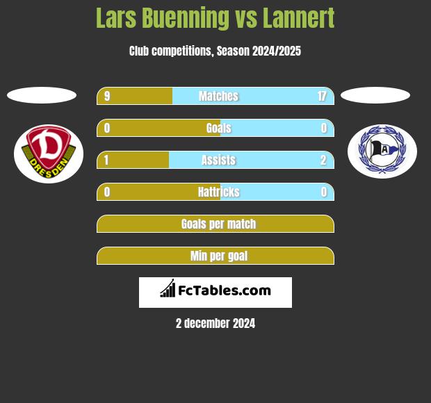 Lars Buenning vs Lannert h2h player stats