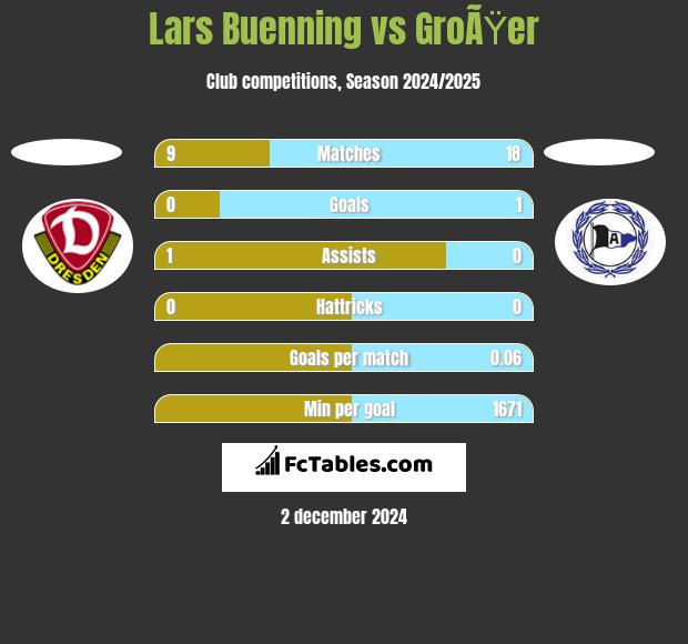 Lars Buenning vs GroÃŸer h2h player stats