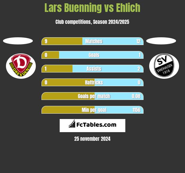 Lars Buenning vs Ehlich h2h player stats