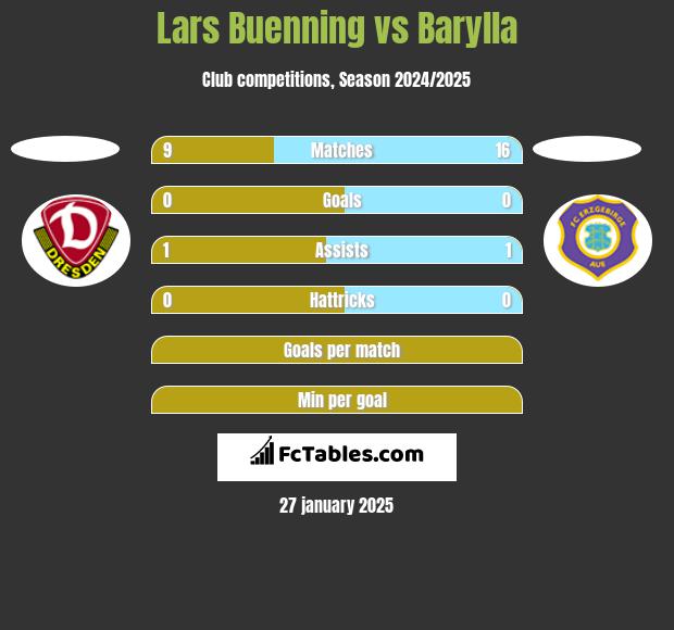 Lars Buenning vs Barylla h2h player stats