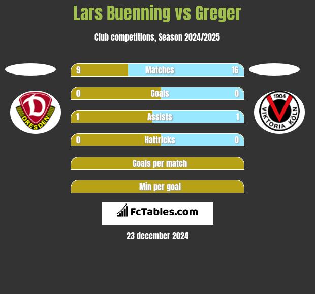 Lars Buenning vs Greger h2h player stats