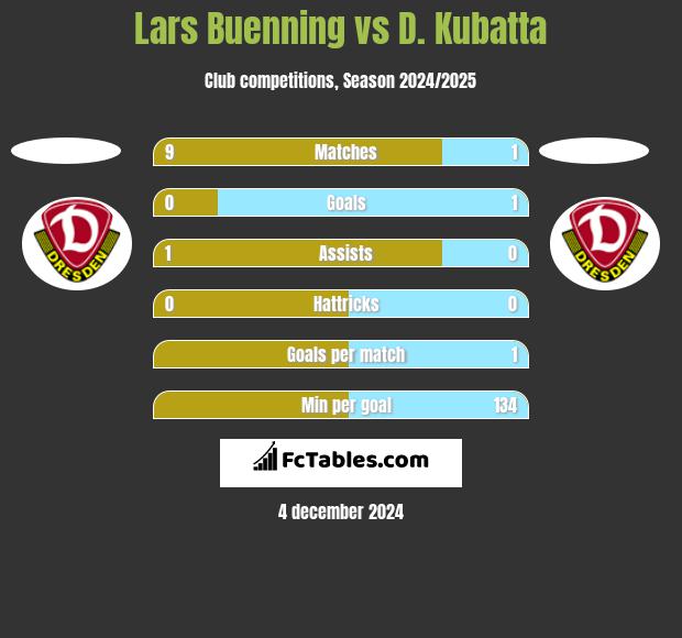 Lars Buenning vs D. Kubatta h2h player stats