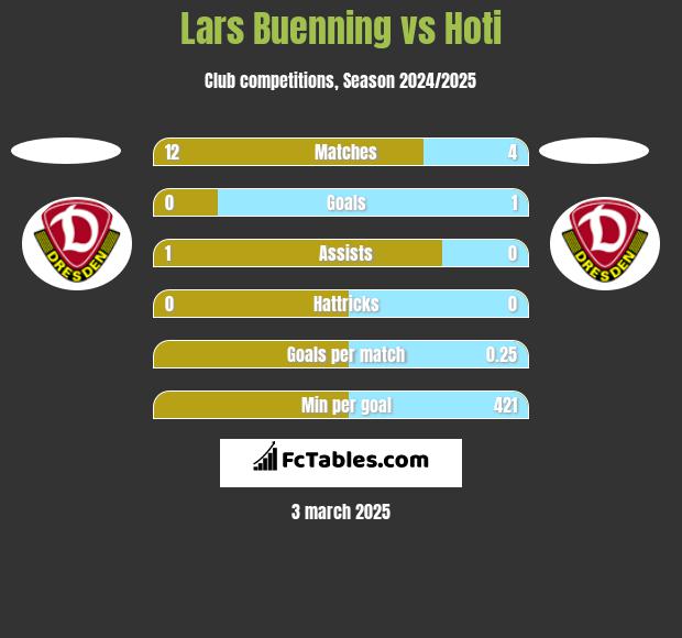 Lars Buenning vs Hoti h2h player stats