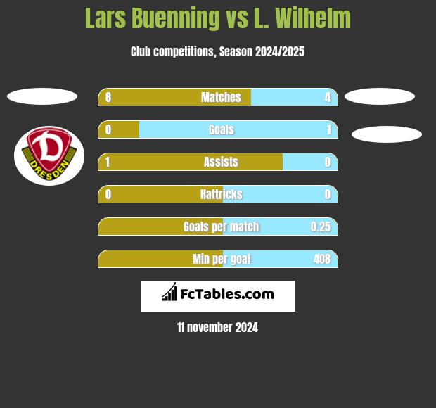 Lars Buenning vs L. Wilhelm h2h player stats