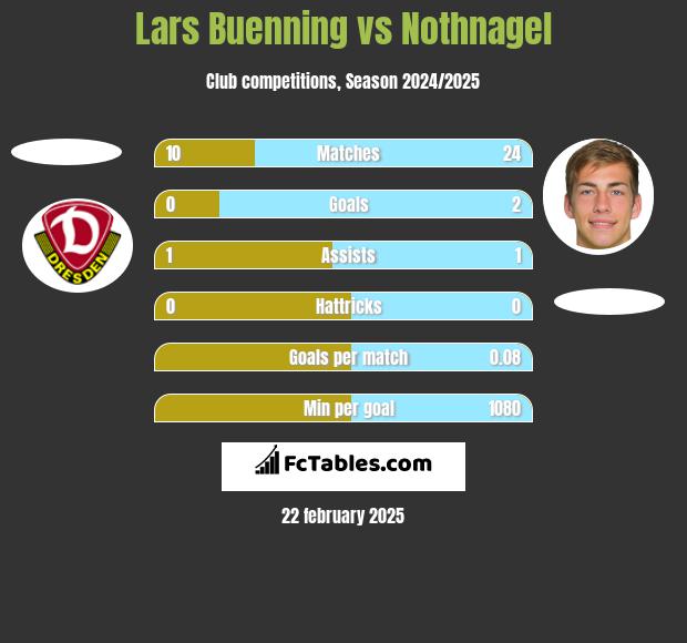 Lars Buenning vs Nothnagel h2h player stats