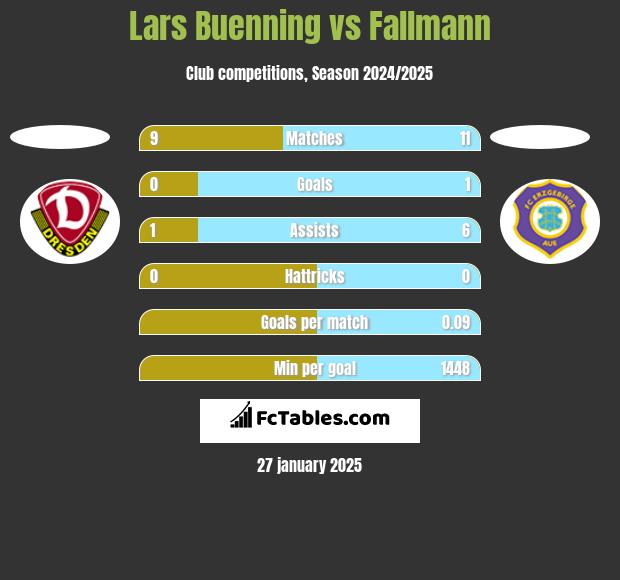 Lars Buenning vs Fallmann h2h player stats