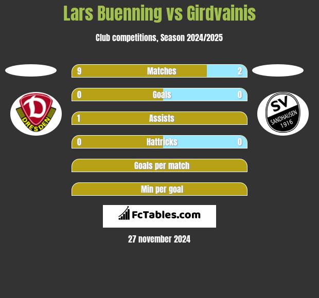 Lars Buenning vs Girdvainis h2h player stats