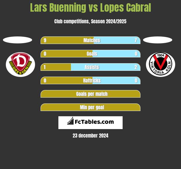 Lars Buenning vs Lopes Cabral h2h player stats