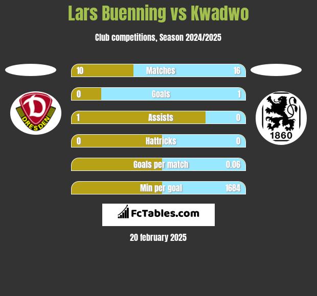 Lars Buenning vs Kwadwo h2h player stats