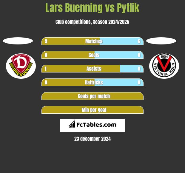 Lars Buenning vs Pytlik h2h player stats