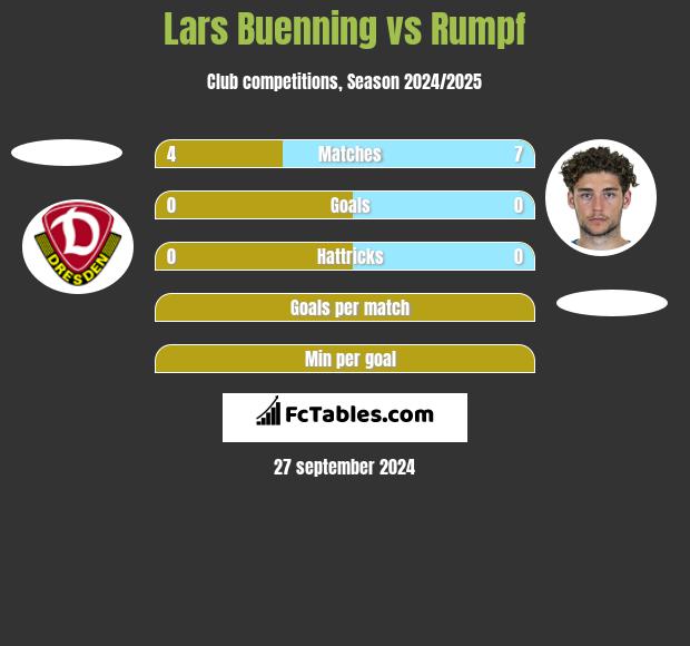 Lars Buenning vs Rumpf h2h player stats