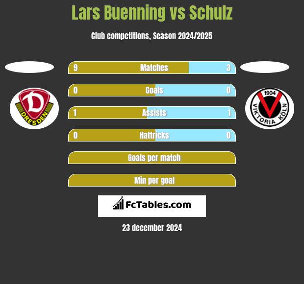 Lars Buenning vs Schulz h2h player stats