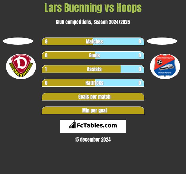 Lars Buenning vs Hoops h2h player stats