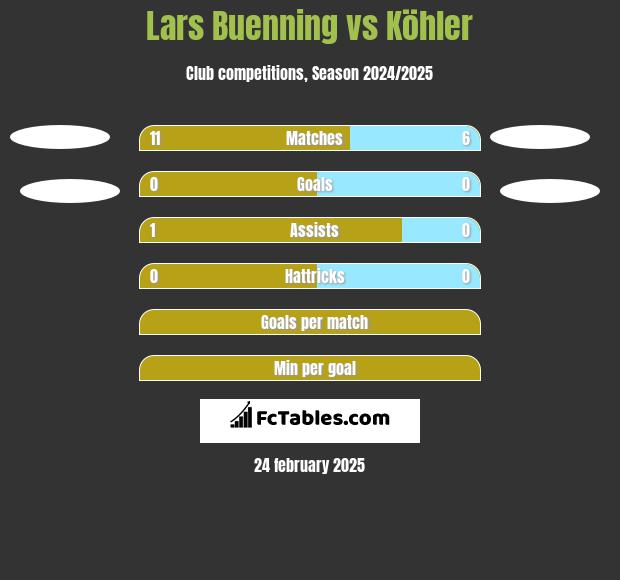 Lars Buenning vs Köhler h2h player stats