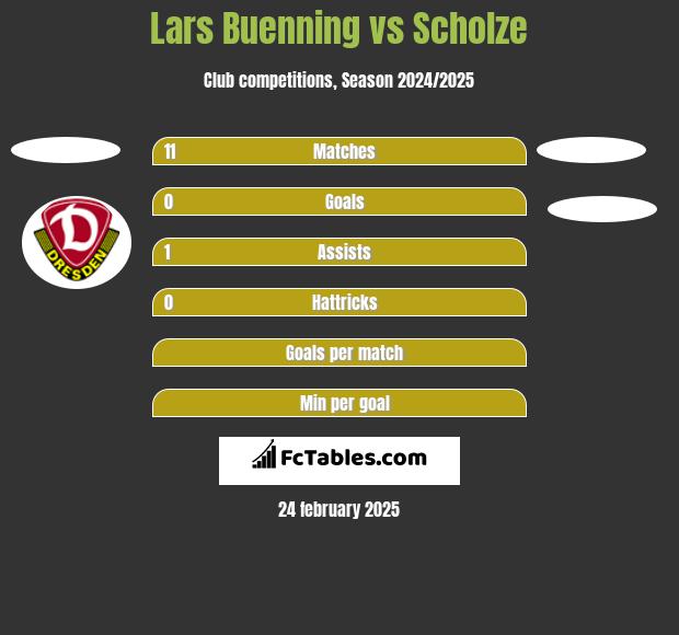 Lars Buenning vs Scholze h2h player stats