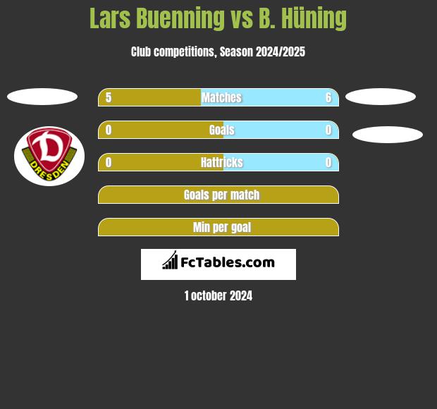 Lars Buenning vs B. Hüning h2h player stats