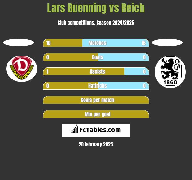 Lars Buenning vs Reich h2h player stats