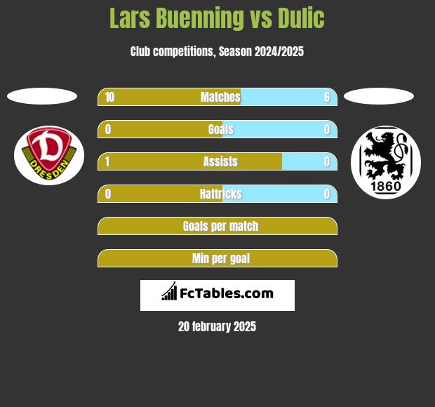 Lars Buenning vs Dulic h2h player stats