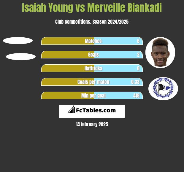 Isaiah Young vs Merveille Biankadi h2h player stats