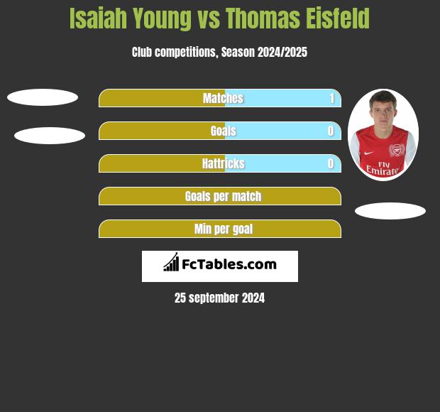 Isaiah Young vs Thomas Eisfeld h2h player stats