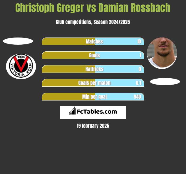 Christoph Greger vs Damian Rossbach h2h player stats