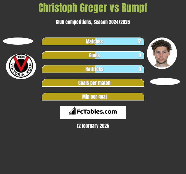 Christoph Greger vs Rumpf h2h player stats