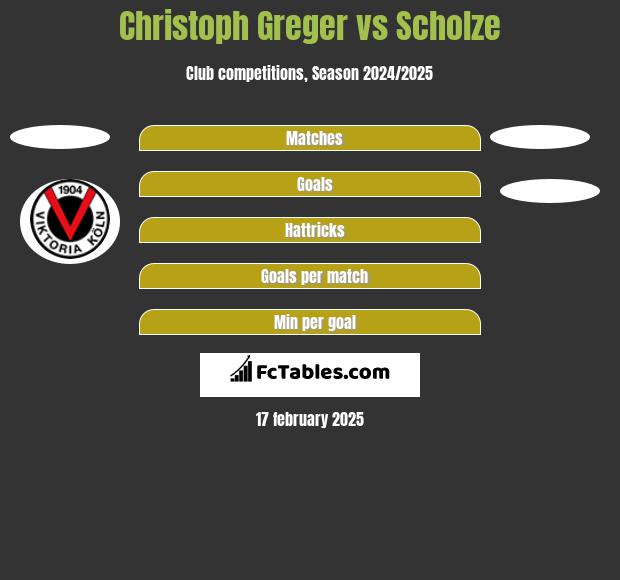 Christoph Greger vs Scholze h2h player stats