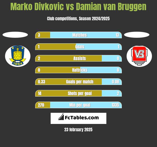 Marko Divkovic vs Damian van Bruggen h2h player stats