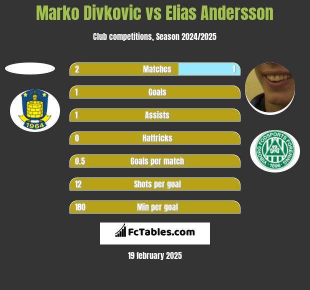 Marko Divkovic vs Elias Andersson h2h player stats