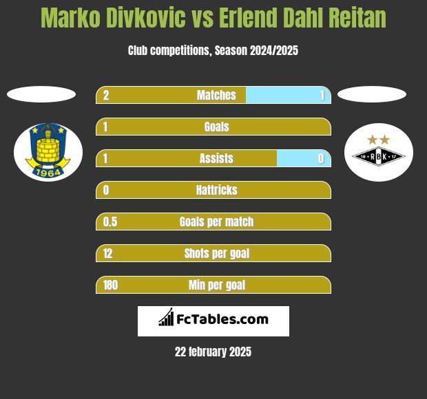 Marko Divkovic vs Erlend Dahl Reitan h2h player stats