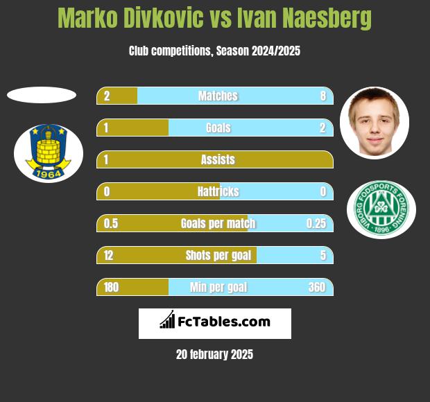 Marko Divkovic vs Ivan Naesberg h2h player stats