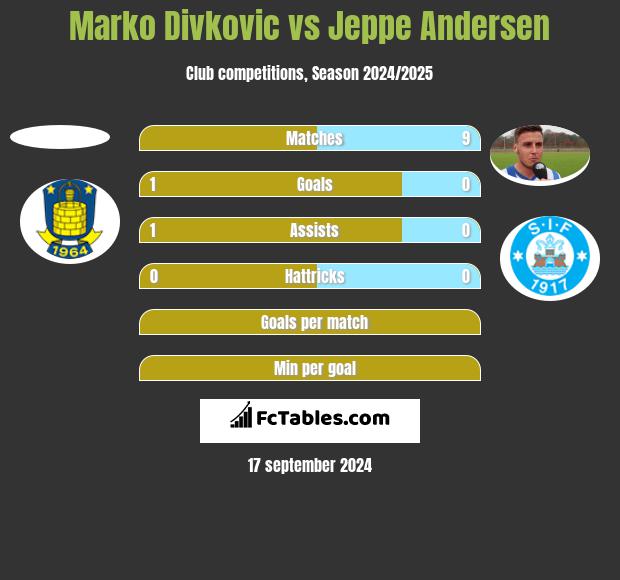 Marko Divkovic vs Jeppe Andersen h2h player stats