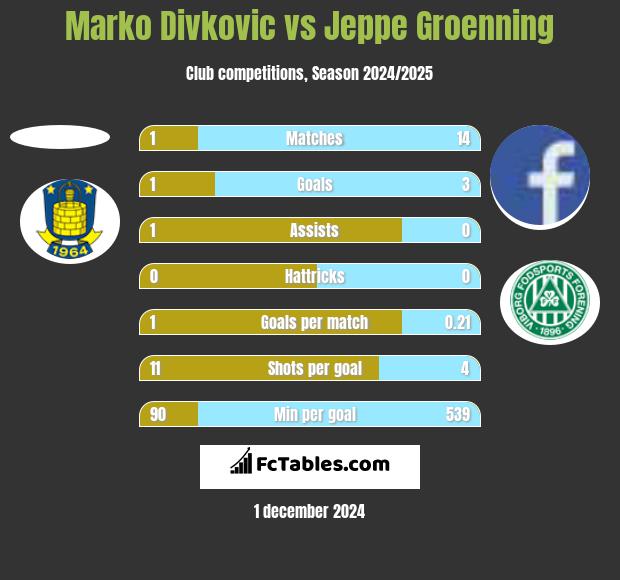 Marko Divkovic vs Jeppe Groenning h2h player stats