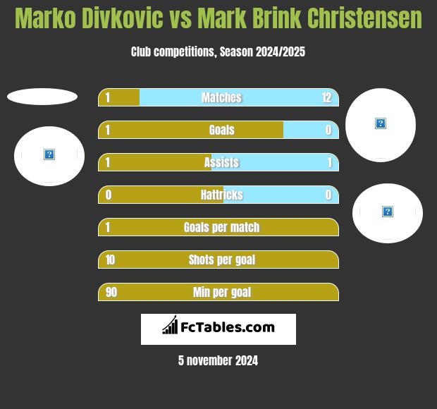 Marko Divkovic vs Mark Brink Christensen h2h player stats