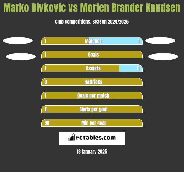 Marko Divkovic vs Morten Brander Knudsen h2h player stats