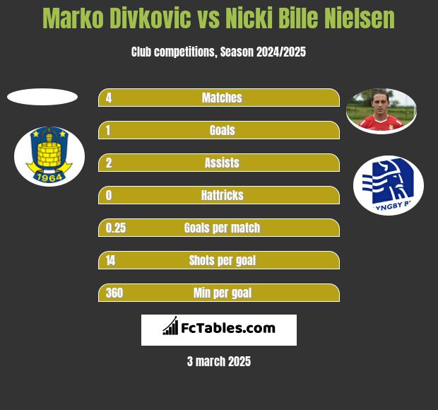 Marko Divkovic vs Nicki Bille Nielsen h2h player stats